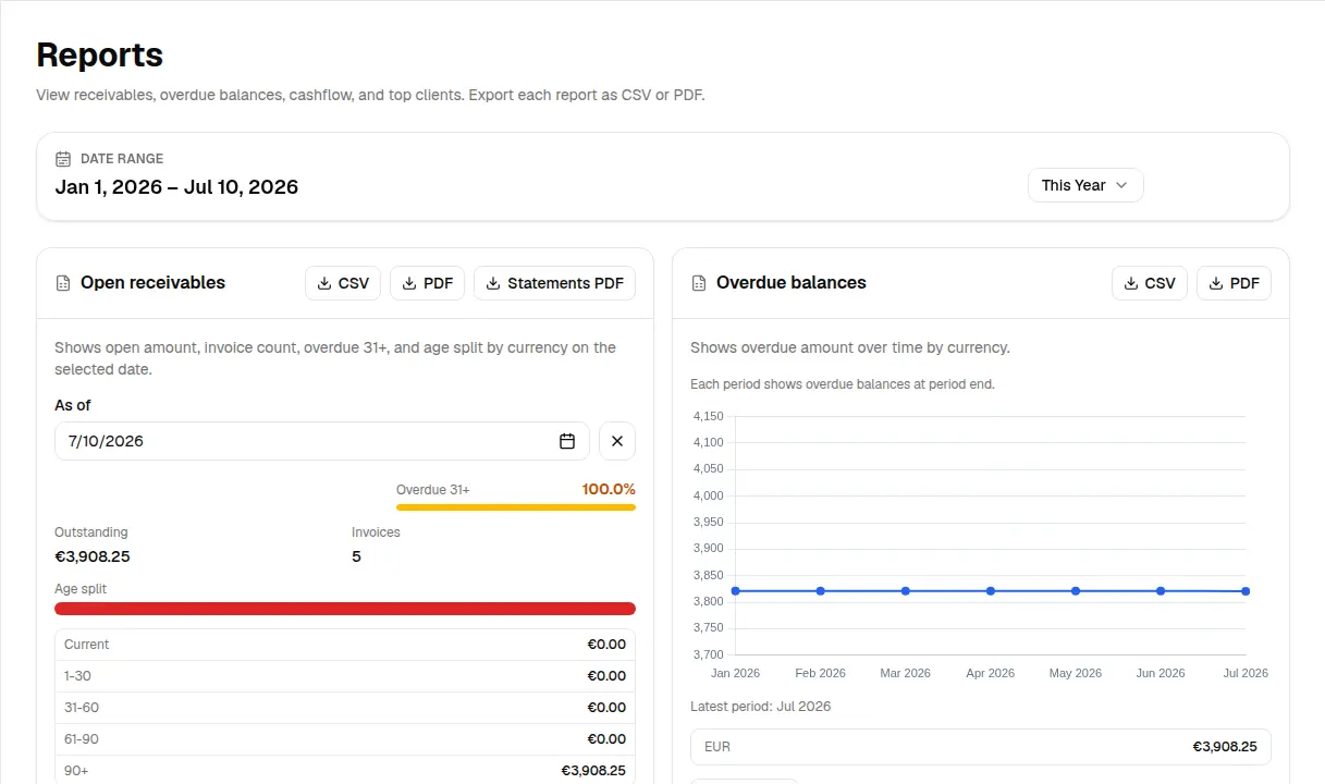 Invoice Master Premium Reports showing receivables aging, overdue balances, and CSV and PDF export controls